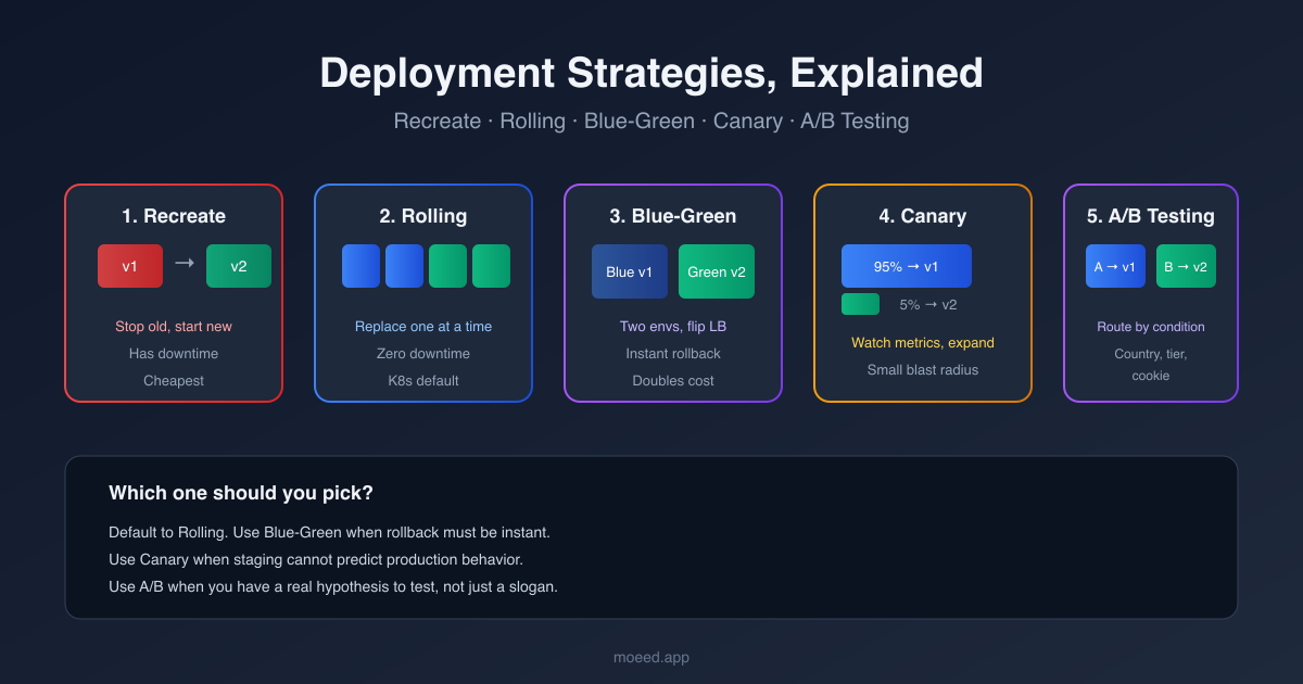 Title card showing the five deployment strategies side by side: recreate, rolling, blue-green, canary, and A/B testing