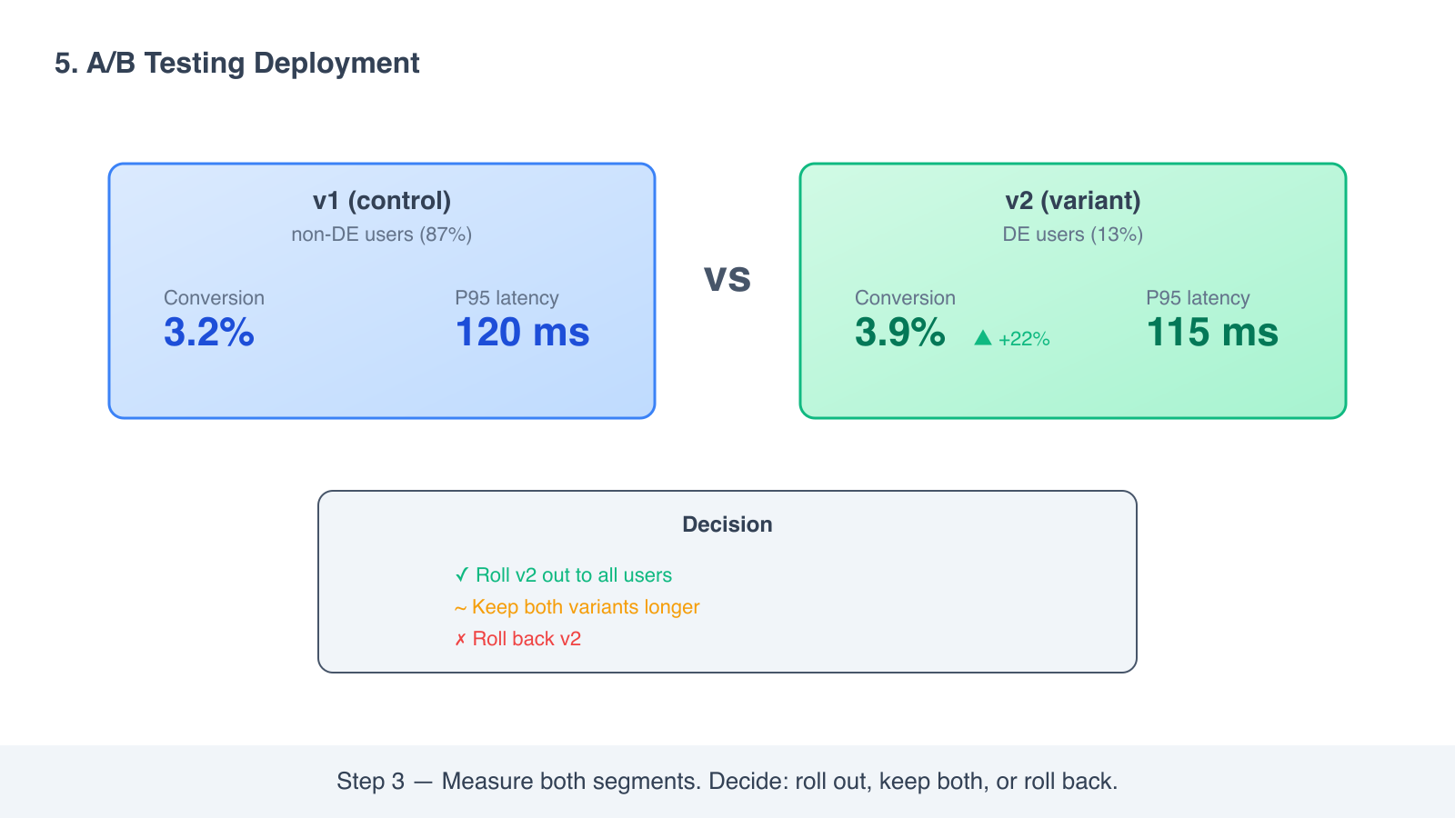 A/B step 3: measure both segments side by side, decide whether to roll out, hold, or roll back