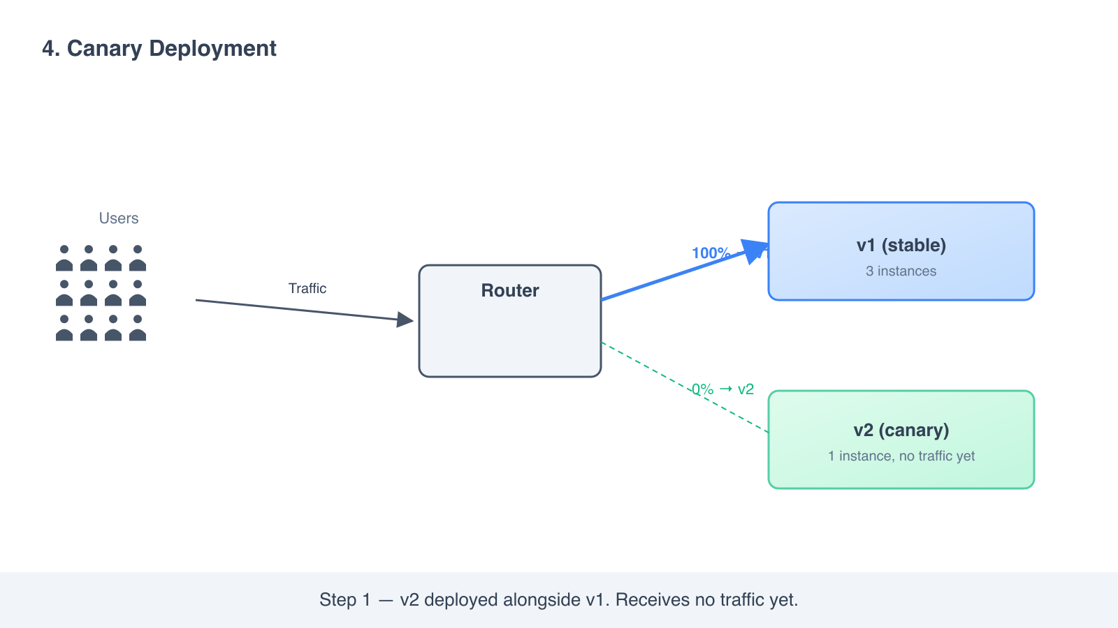 Canary step 1: v2 deployed alongside v1 but receives no traffic yet