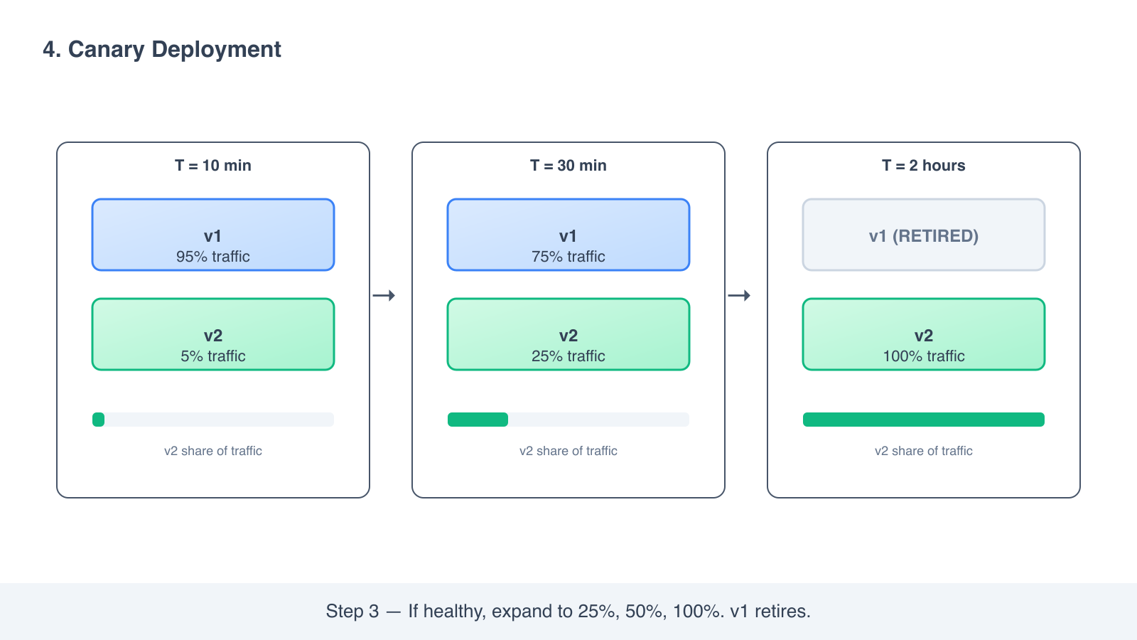 Canary step 3: progressive expansion from 5 percent to 25 percent to 100 percent, v1 retires