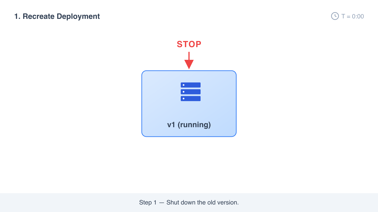 Recreate step 1: a STOP arrow hits the v1 server, shutting it down