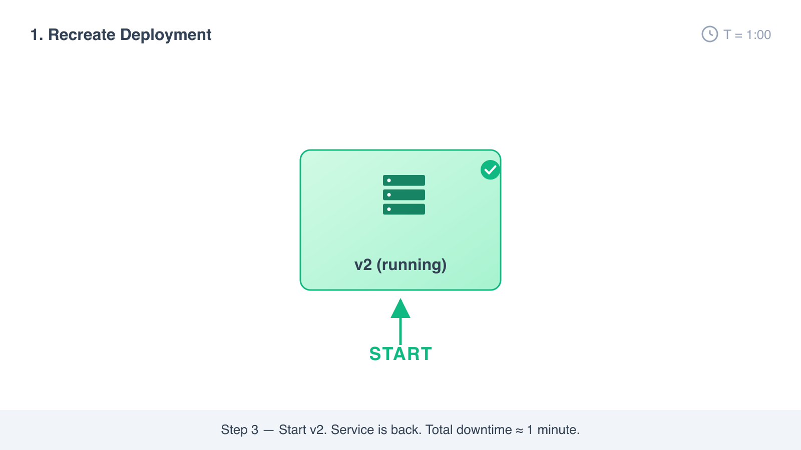 Recreate step 3: v2 starts and the service is back